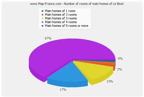 Number of rooms of main homes of Le Bizot